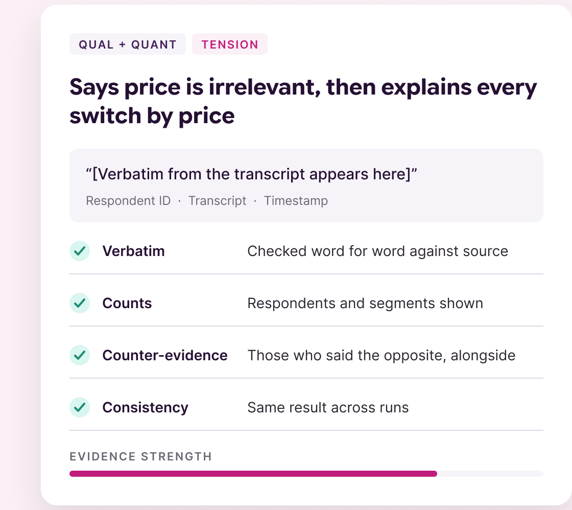 A finding with its verbatim checked against source, counts and counter-evidence