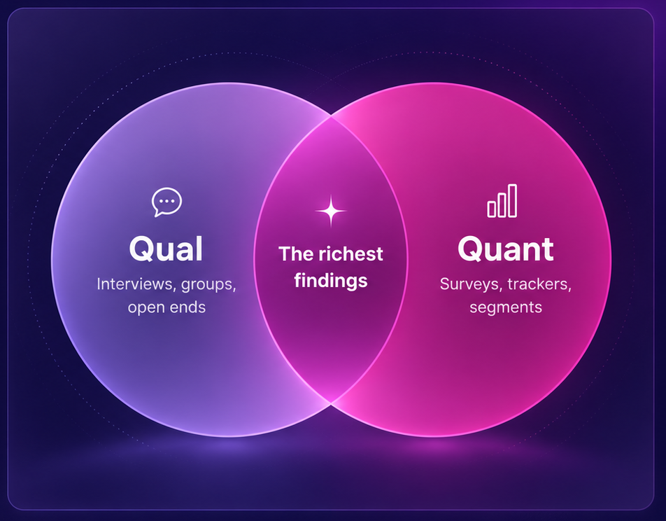 Integrated qual and quant analysis: the richest findings sit where the two overlap